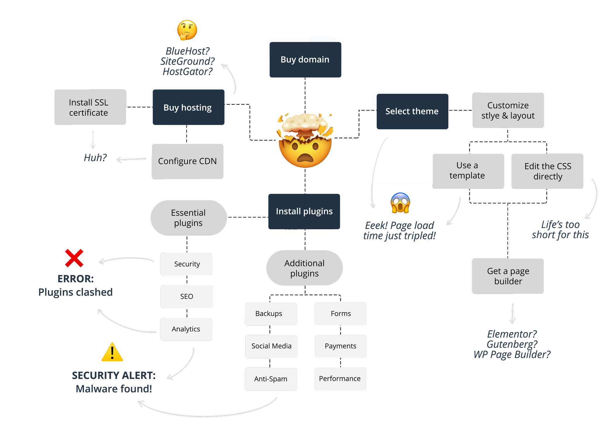 Flowchart