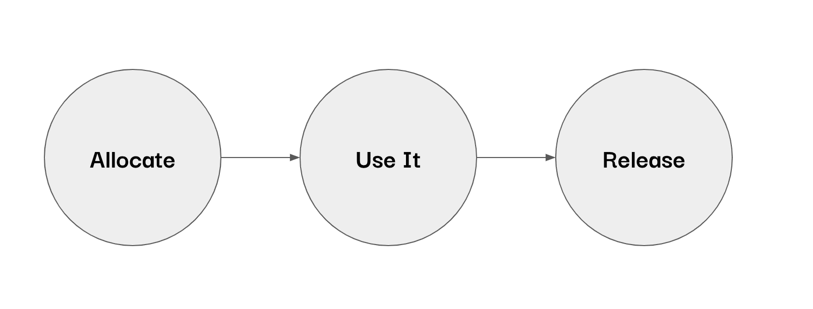 Memory Lifecycle