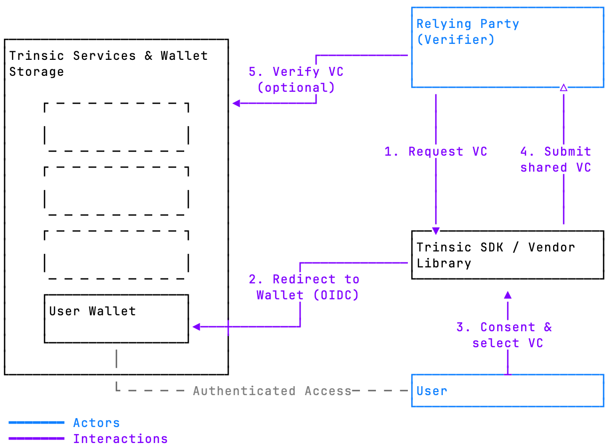 https://d33wubrfki0l68.cloudfront.net/d0f61281613e7bcaa272e7ef810145ba2a892b04/b3db7/_static/images/flow-oidc-verification.png