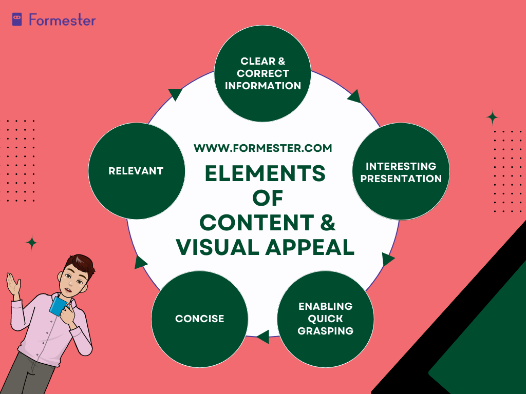 An infographic showing main elements of content and visual appeal, namely, clear and correct information, interesting presentation, enabling quick grasping, concise and relevant