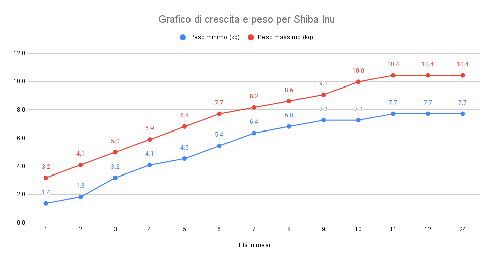 Grafico di crescita con peso minimo e massimo per cuccioli di Shiba Inu da 1 a 24 mesi