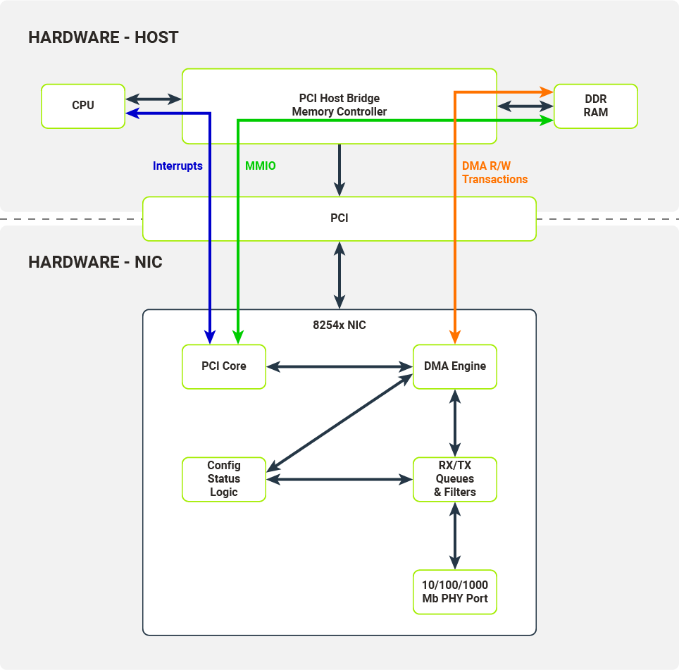 Communication interfaces exposed by the NIC and consumed by the host's hardware