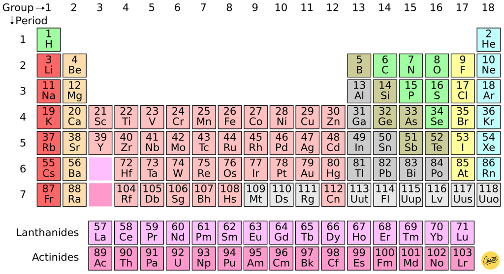 Periodiek systeem
