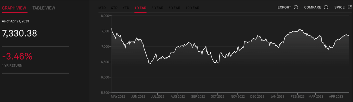 ASX  stock performance chart first quarter 2023