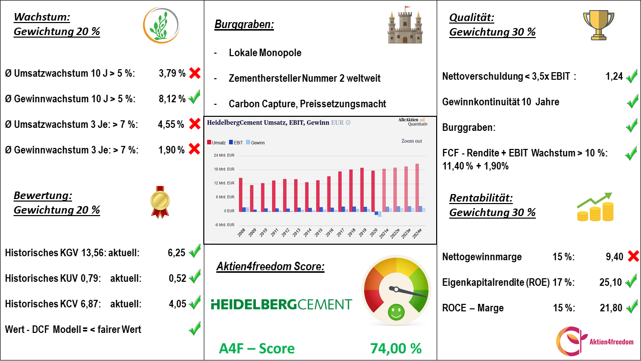 Aktien4freedom Score