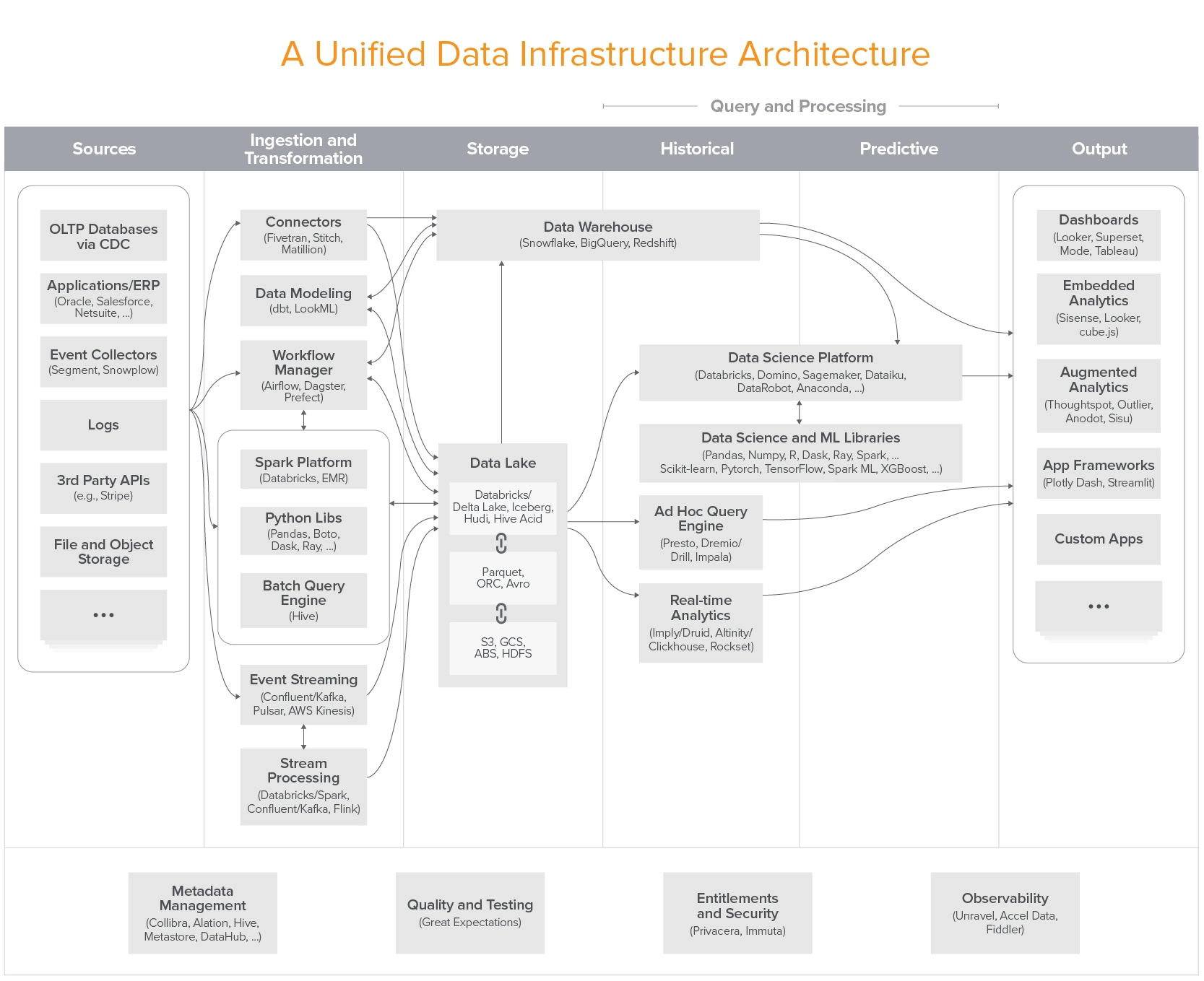 A unified data infrastructure architecture