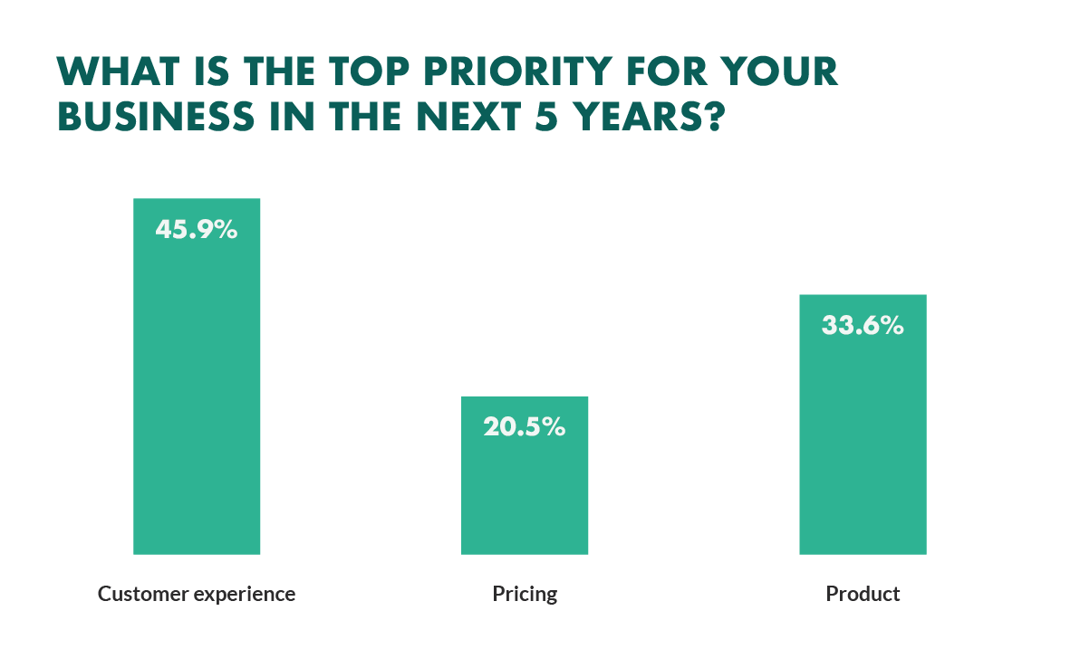 What Is The Top Priority For Your Business In The Next 5 Years
