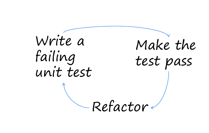 Test Driven Development (TDD). Image courtesy of ResearchGate.net Test Driven Development (TDD). Image courtesy of ResearchGate.net