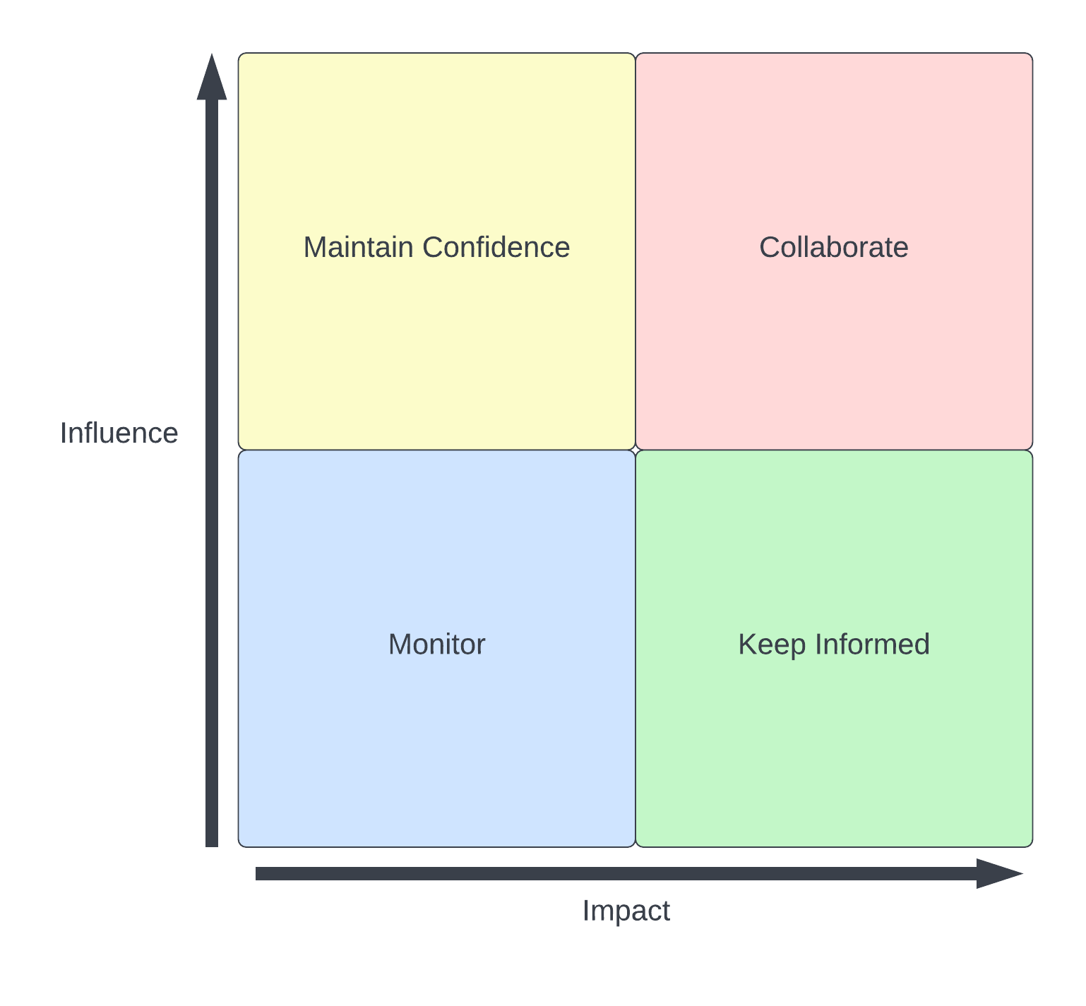A classic stakeholder matrix