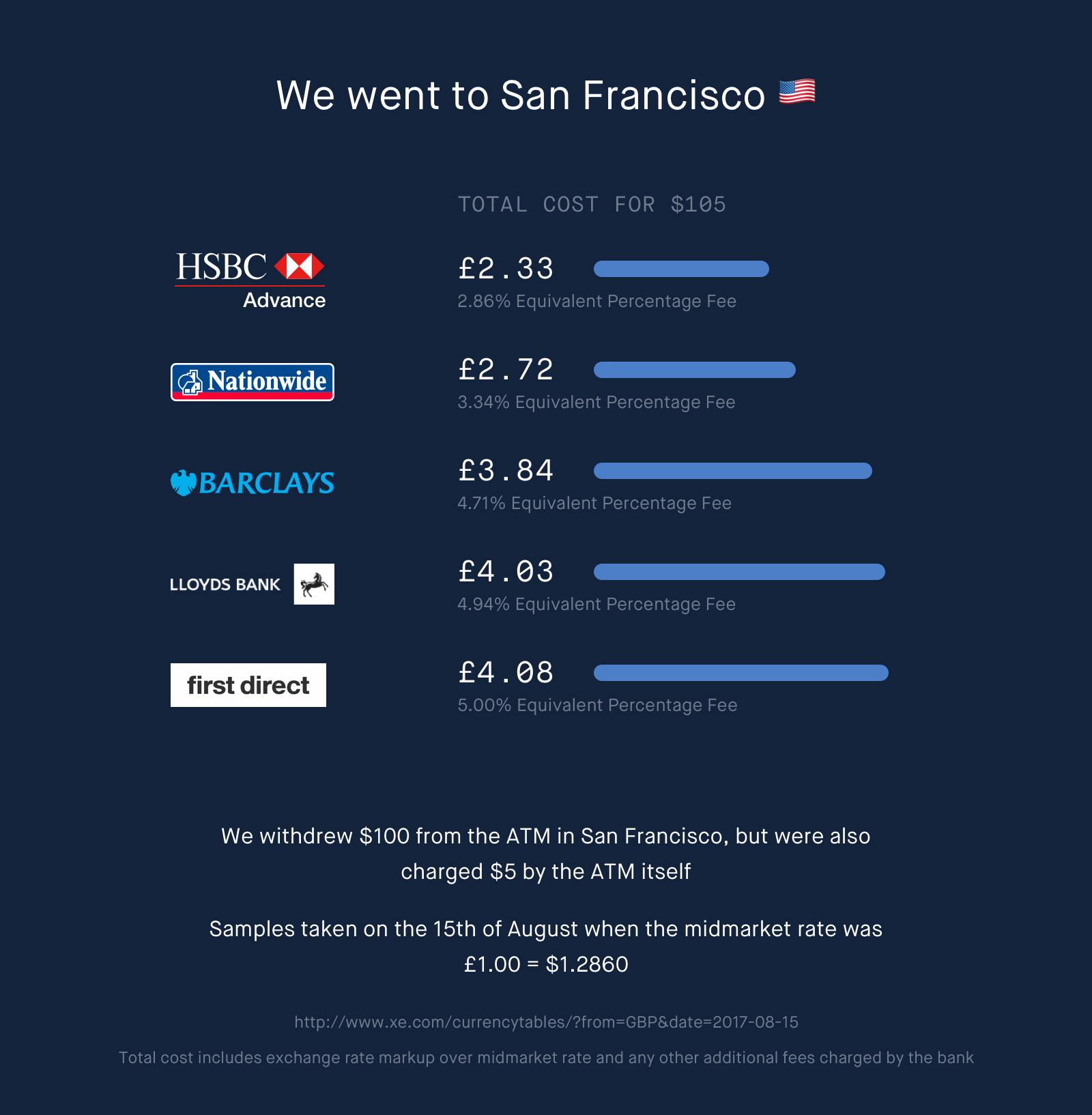 Rising ATM costs