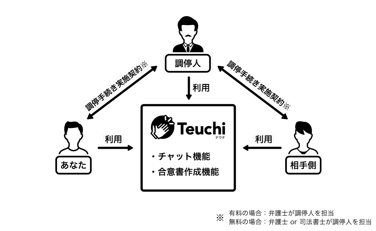 Teuchiの仕組み