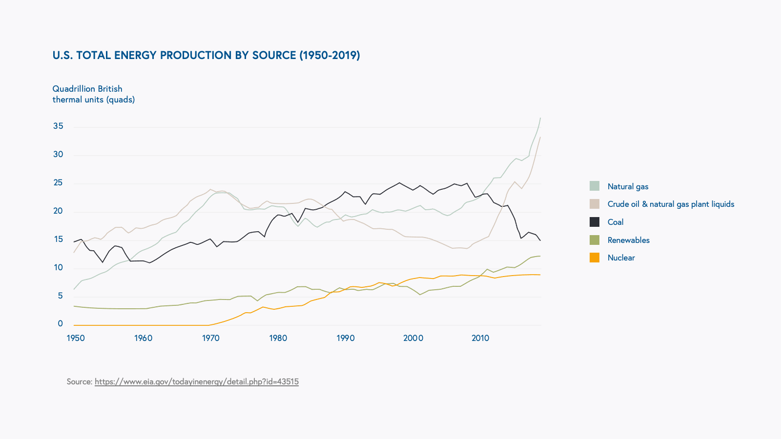 U.S. TOTAL ENERGY PRODUCTION BY SOURCE (1950-2019)
