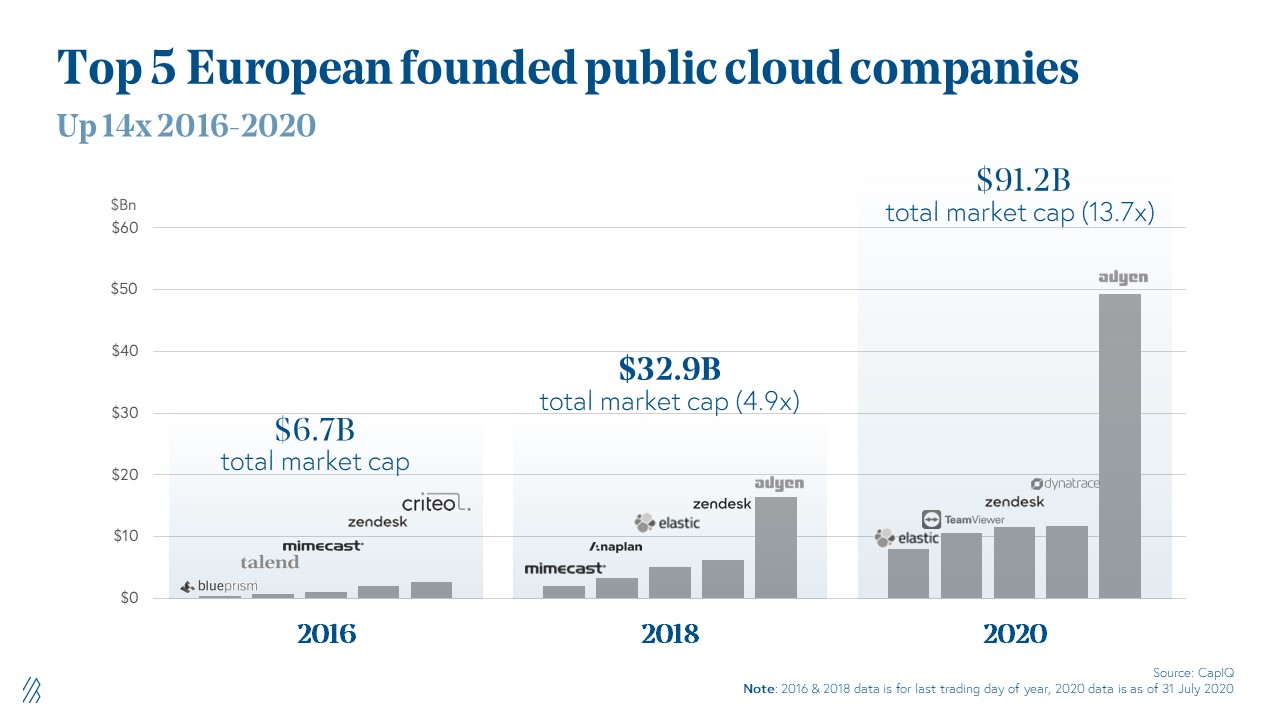 Top 5 European founded public cloud companies