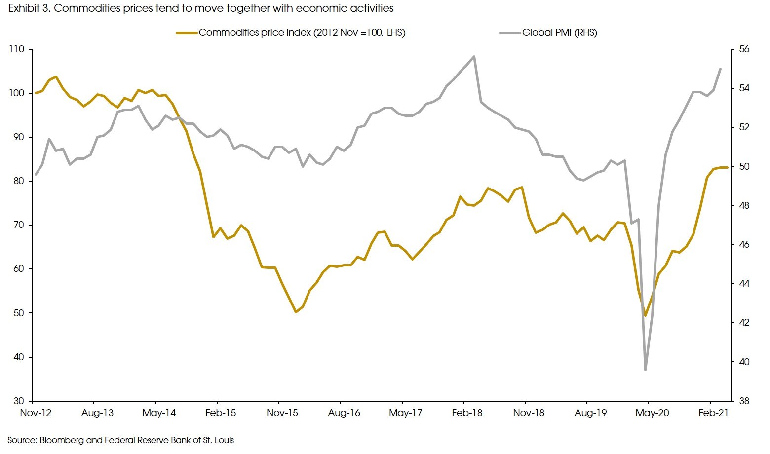 CIO Viewpoint: How to take Opportunities in this Commodities Upward ...