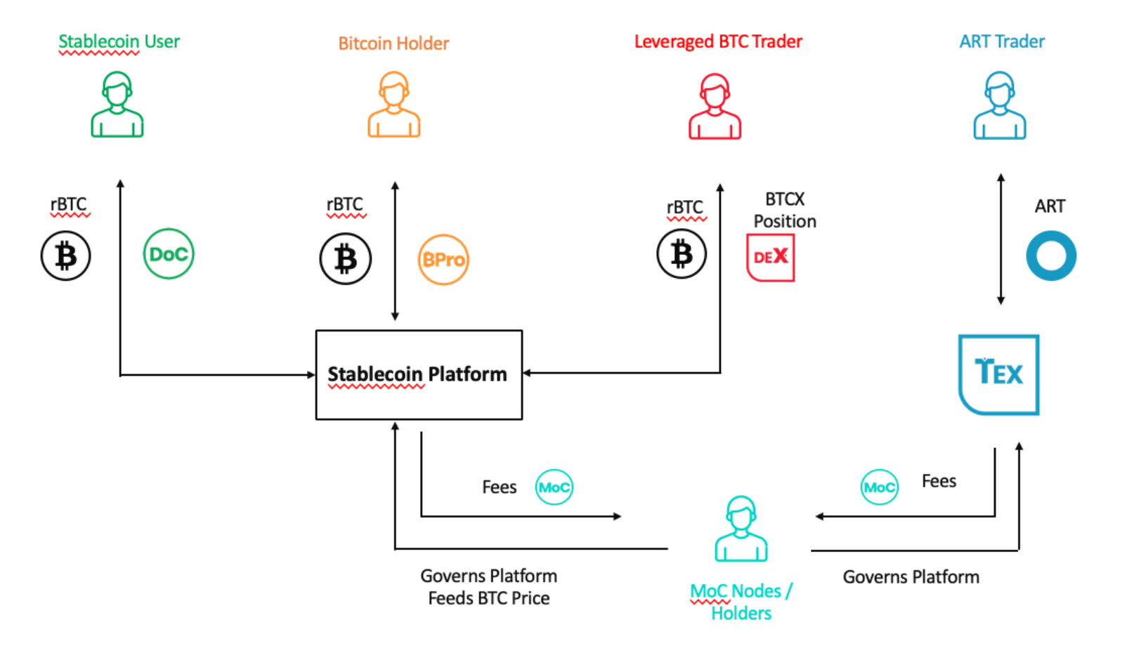 Money On Chain - a Stable Asset Platform