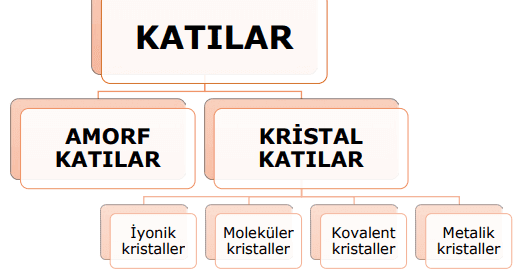 Katı Türleri