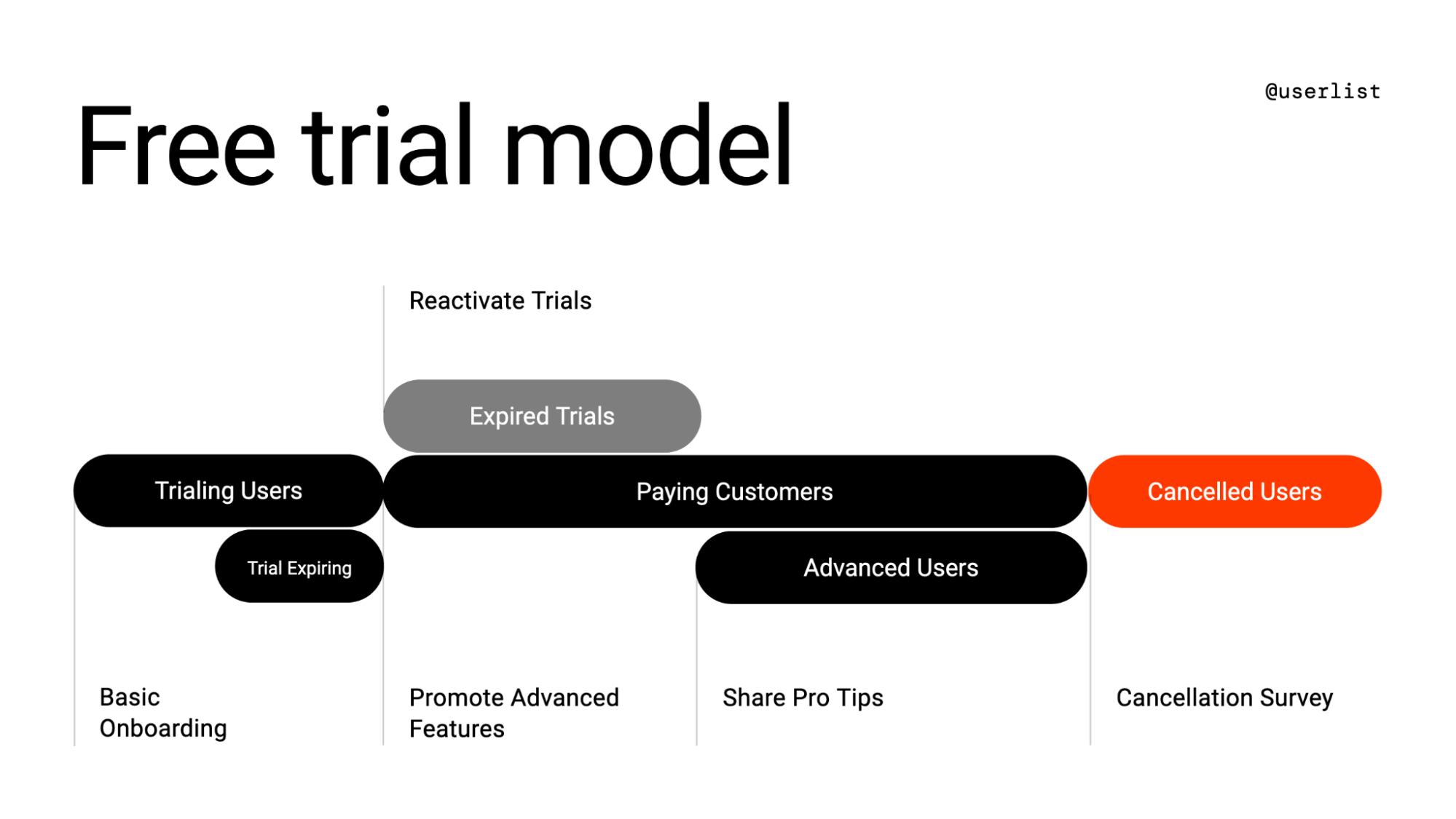 SaaS User Onboarding Guide: A segments map showing the free trial model