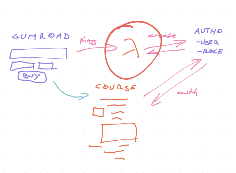 Sketch of using AWS Lambda as a Gumroad webhook