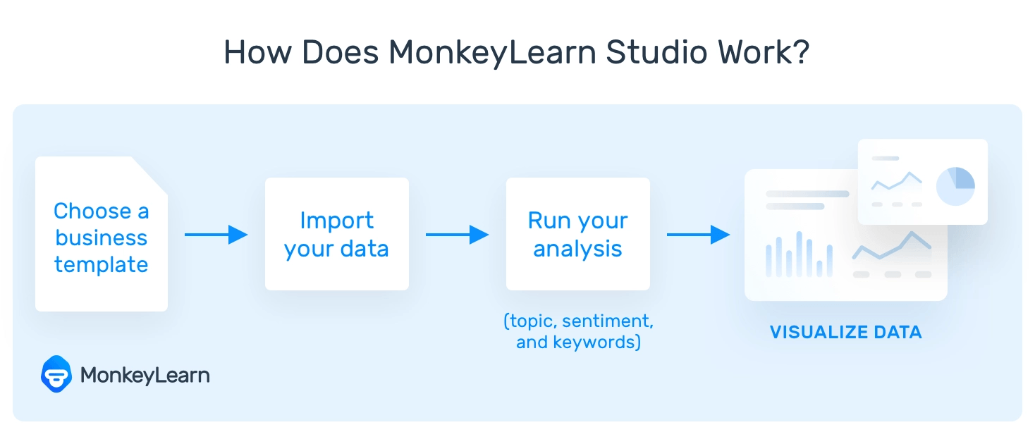 MonkeyLearn workflow. Choose template, import data, run analysis, visualize.