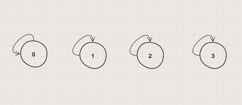 Initial states of union by index Initial states of union by index