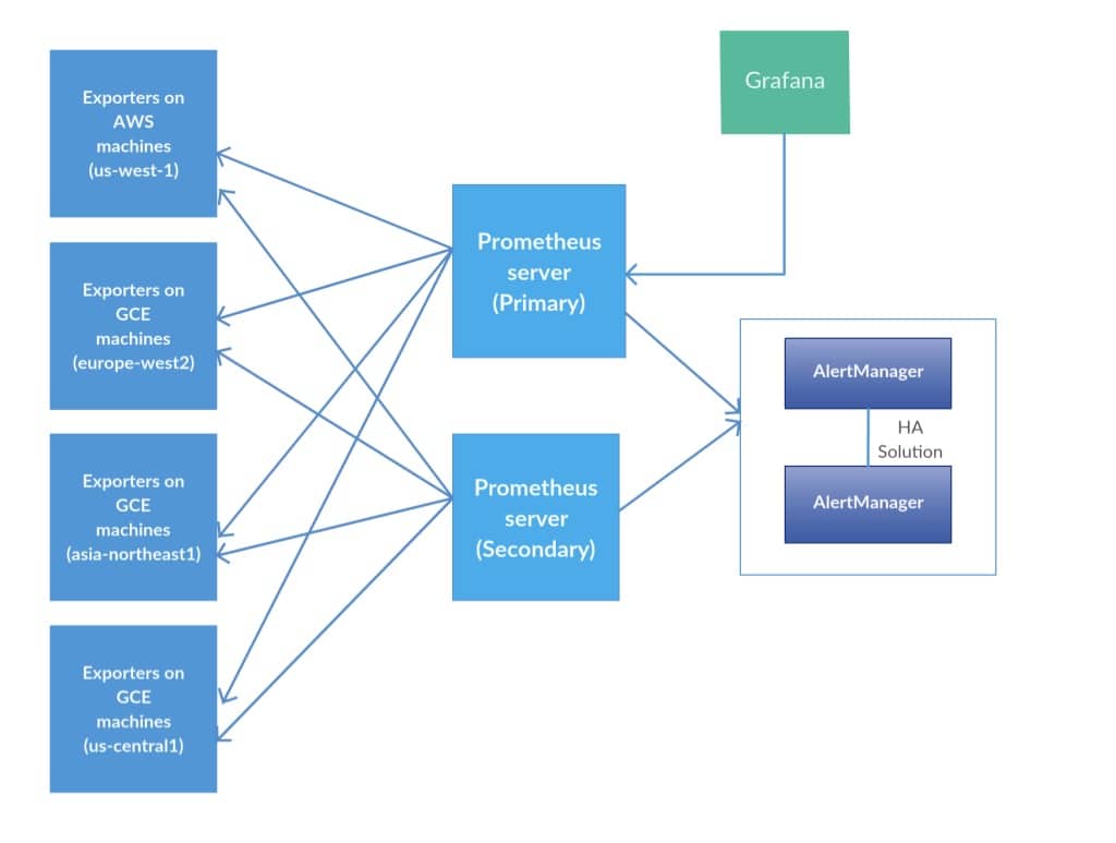 Scaling out with Prometheus | PerimeterX