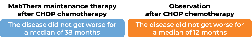 Results for MabThera as maintenance therapy after CHOP chemo vs CHOP chemo Results for MabThera as maintenance therapy after CHOP chemo vs CHOP chemo (diagram)