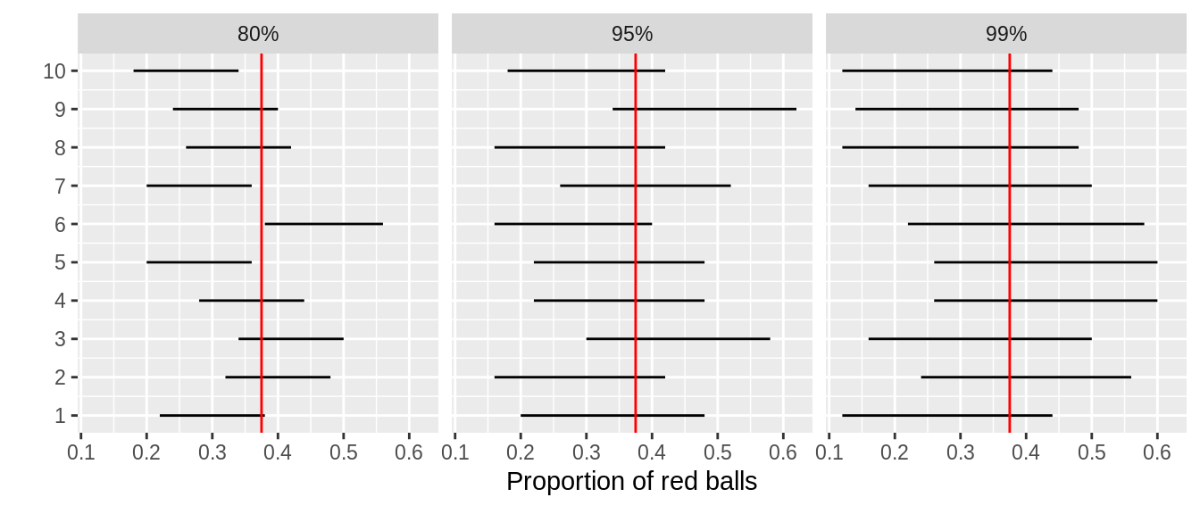 Ten 80, 95, and 99% confidence intervals for \(p\) based on \(n = 50\).