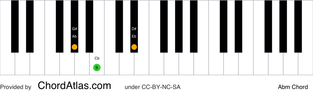 Piano chord chart for the A flat minor chord (Abm). The notes Ab, Cb and Eb are highlighted.