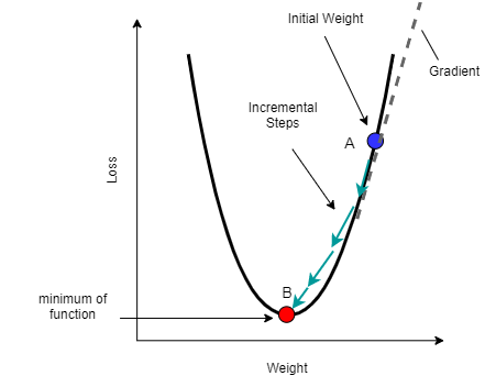 Fig2: Loss Function w.r.t weight 