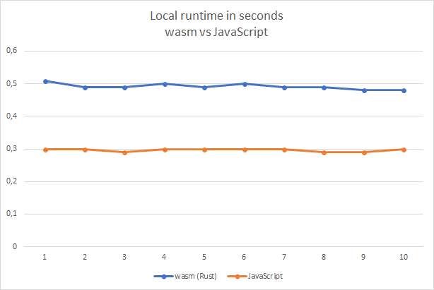 Local benchmark results