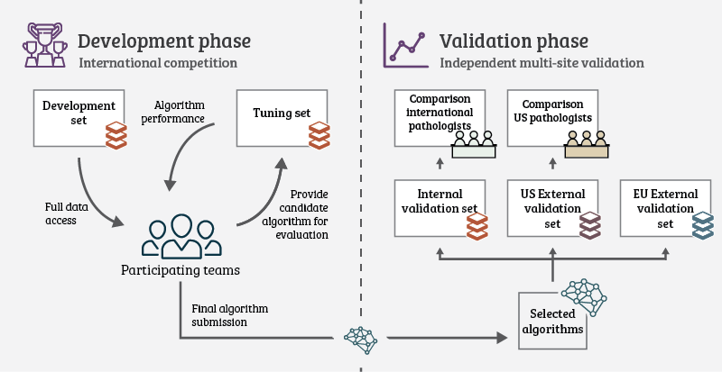 Setup of the challenge was split in two phases: A competition phase (the actual challenge), and a validation phase where the top algorithms were evaluated on new data.