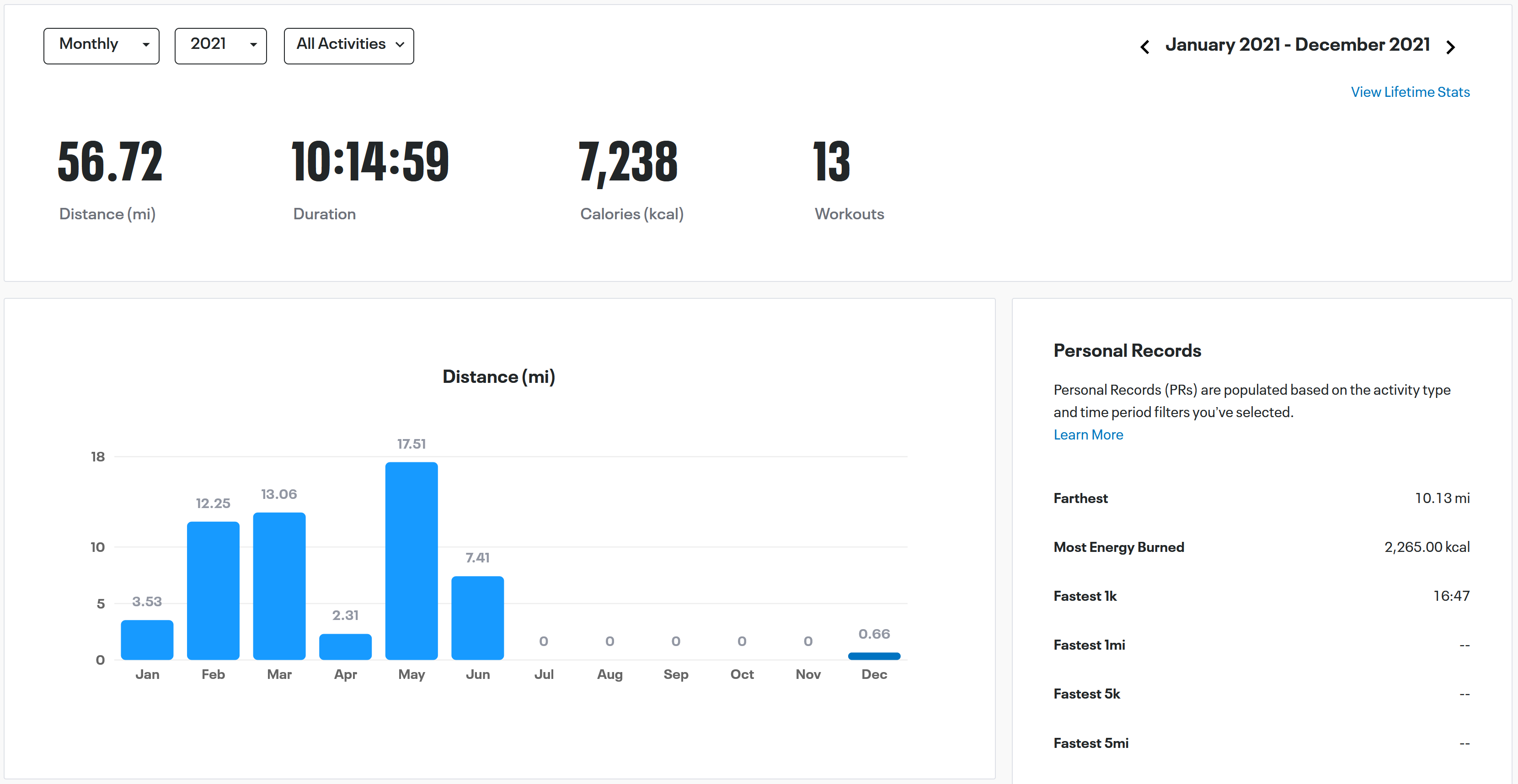 My MapMyFitness dashboard stats for 2021.