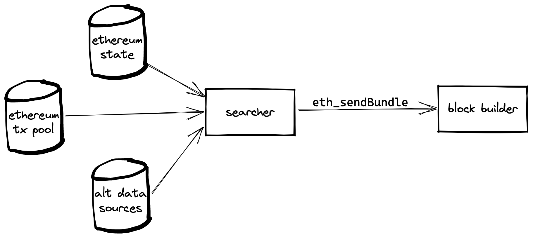 Searcher Architecture