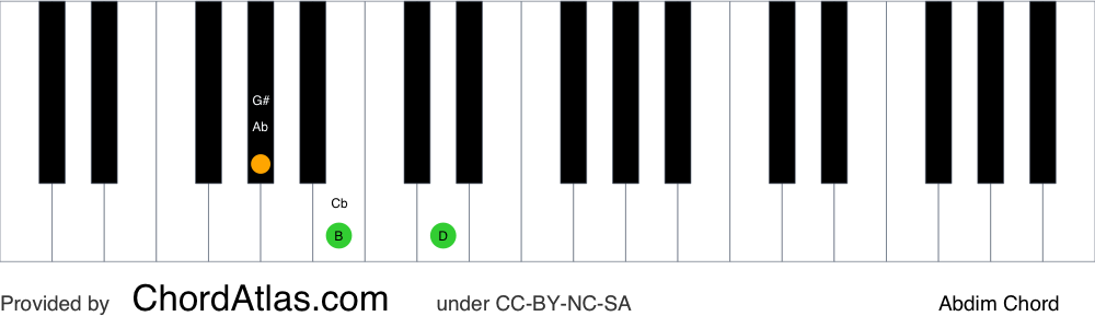 Piano chord chart for the A flat diminished chord (Abdim). The notes Ab, Cb and Ebb are highlighted.