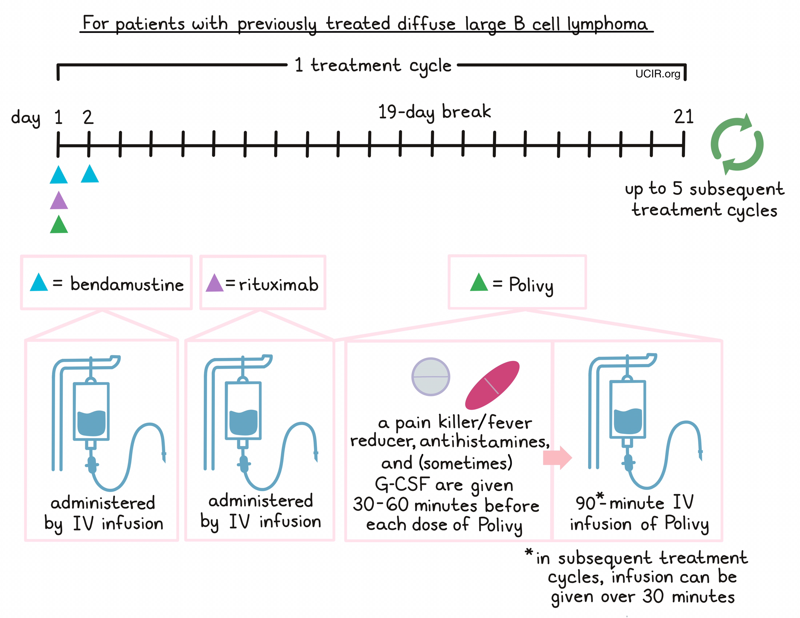 Illustration showing how Polivy is administered to patients with previously treated diffuse large B cell lymphoma