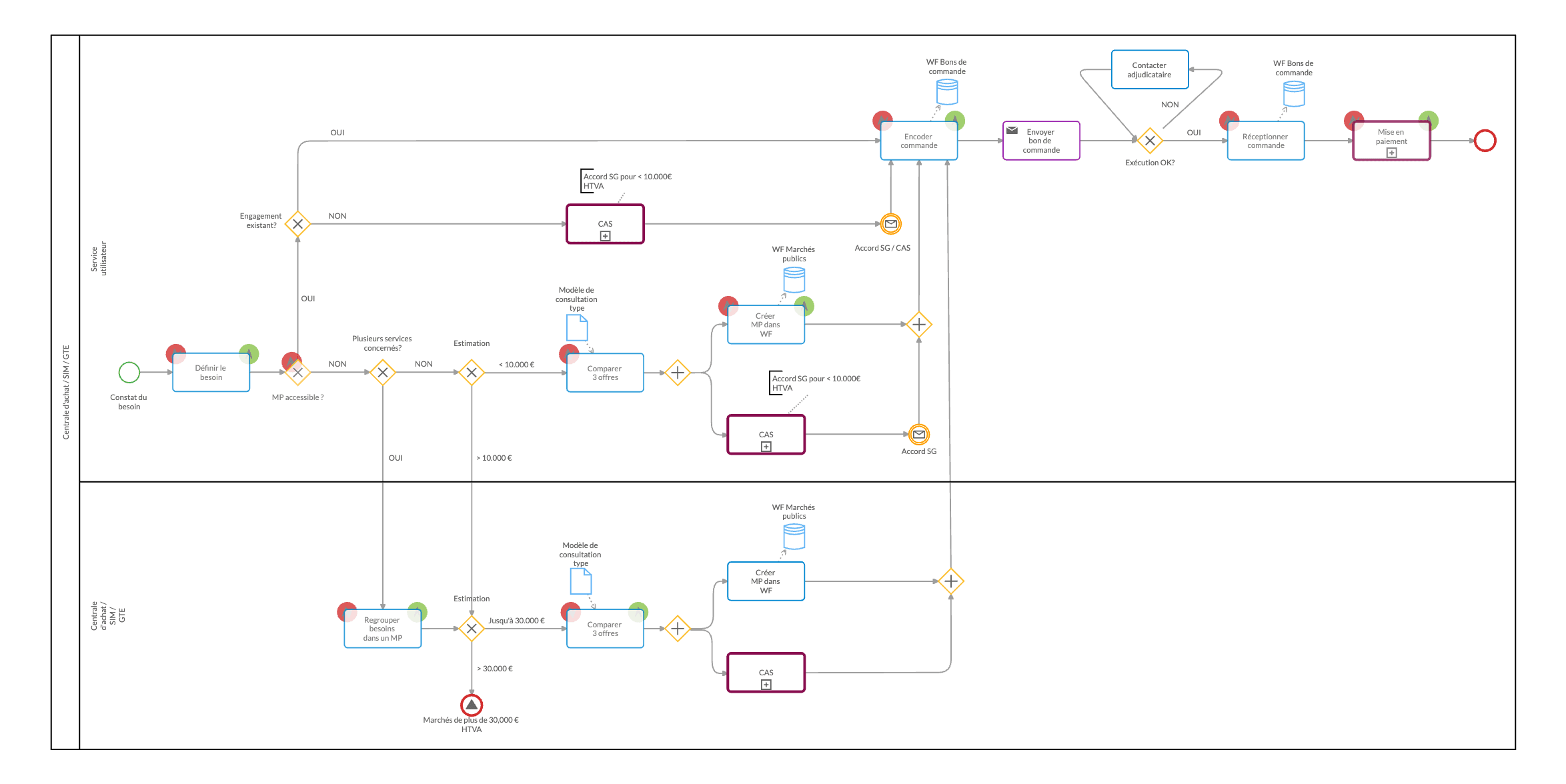 BPMN workflow of a low-value public contract