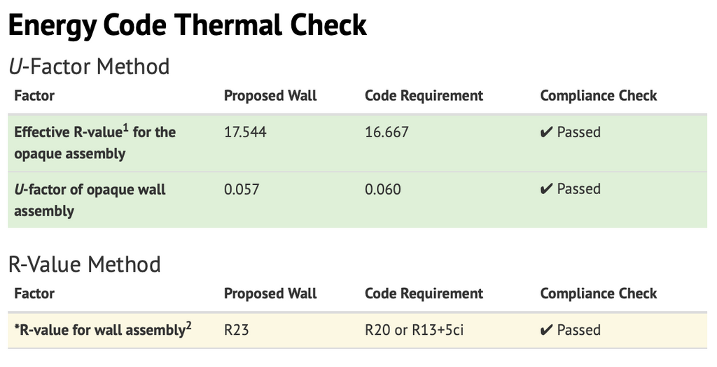 Verifying wall against IRC2015 using the [ABT Calculator](https://www.appliedbuildingtech.com/fsc/calculator).