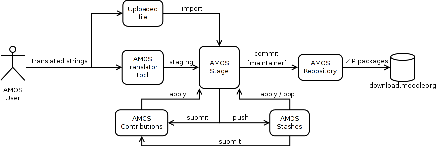 AMOS workflow