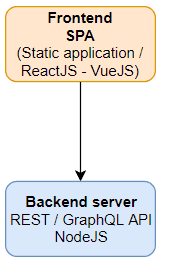 Basic web application architecture
