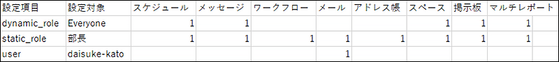 使用権限のCSVファイルの記述例