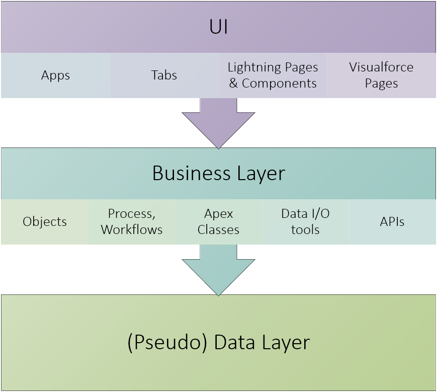 salesforce-layered-architecture