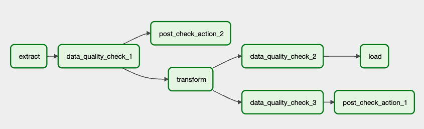 Different locations for data quality checks in an ETL pipeline