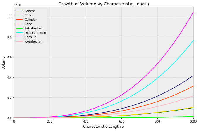 Growth of Volume w/ Characteristic Length