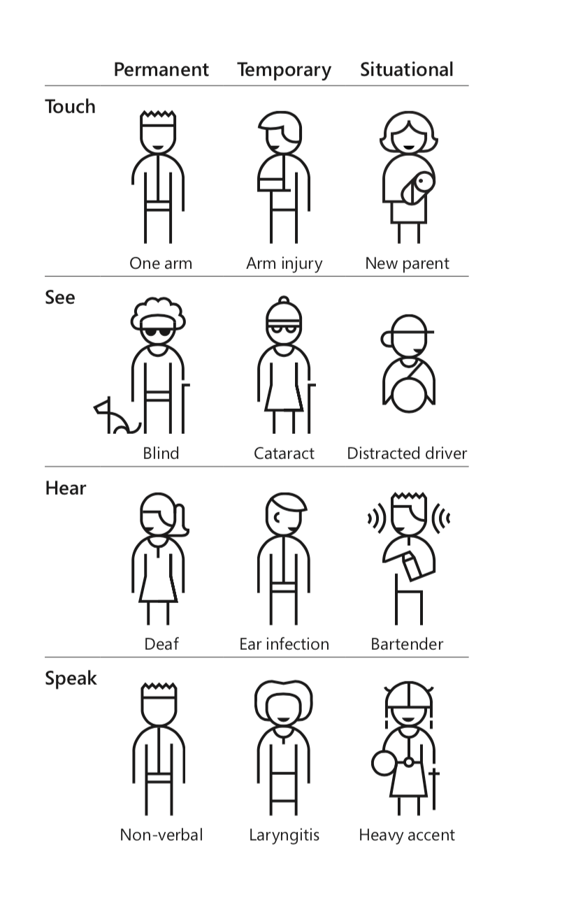 Range of persona ability scenarios from the Inclusive Toolkit by Microsoft Design