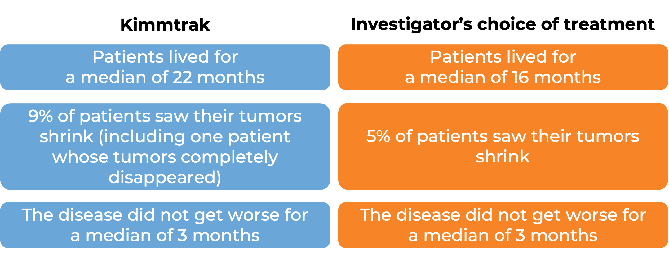 Results after treatment with Kimmtrak vs investigator's choice of treatment (diagram)