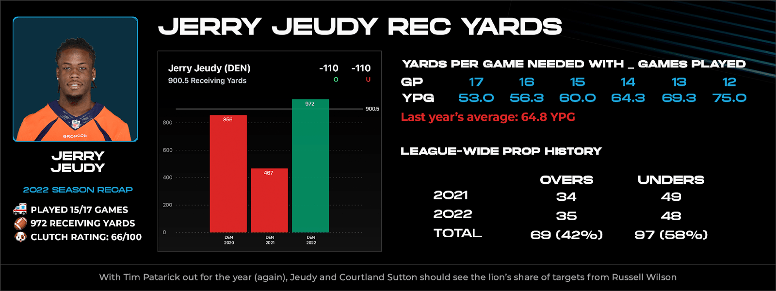 NFL player prop of the day: Jerry Jeudy poised for second-year breakout