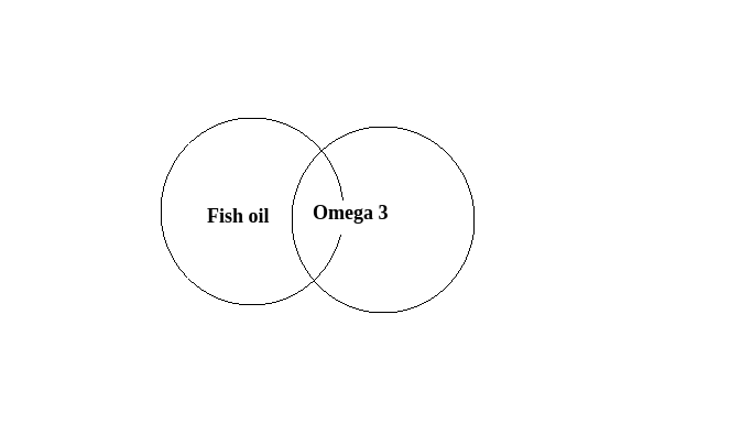 omega 3 fish oil venn diagram
