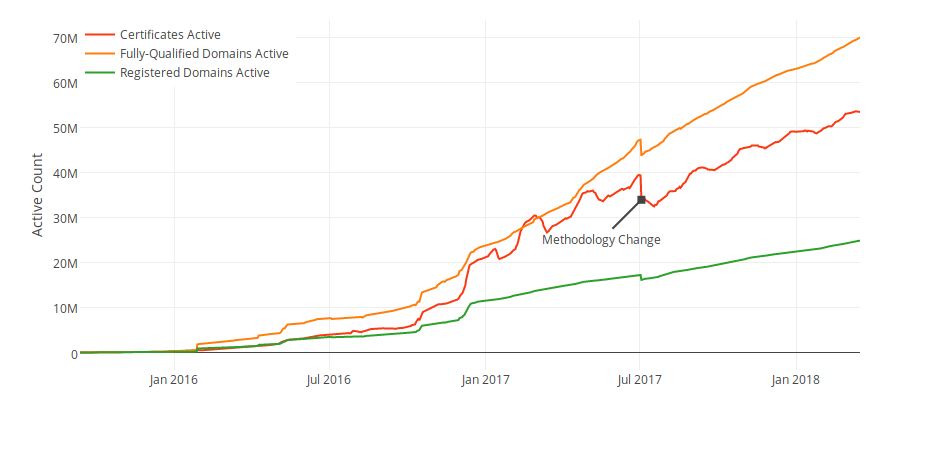 A graph showing Let's Encrypt growth since 2015