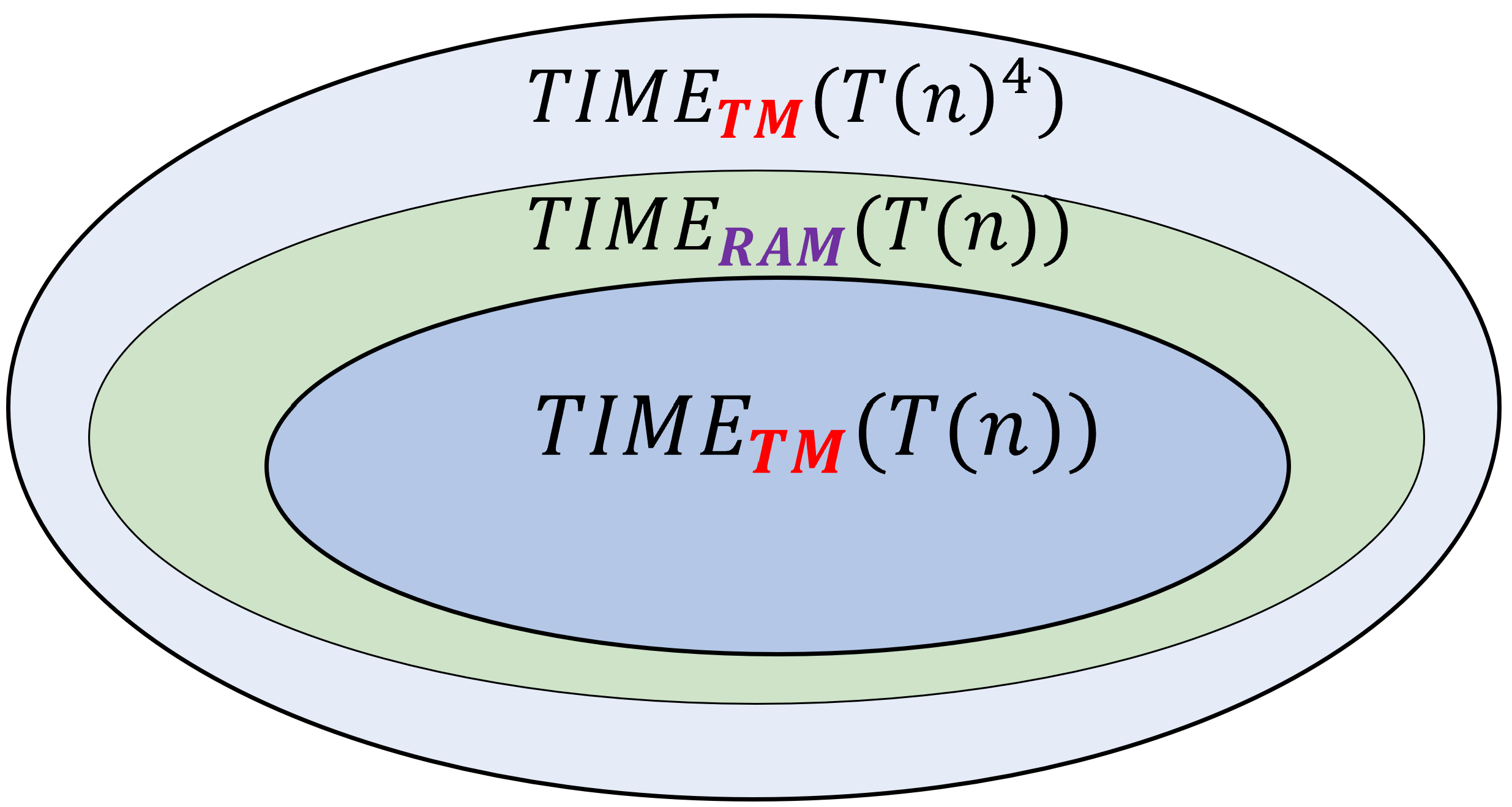 12.4: The proof of shows that we can simulate T steps of a Turing Machine with T steps of a NAND-RAM program, and can simulate T steps of a NAND-RAM program with o(T^4) steps of a Turing Machine. Hence \ensuremath{\mathit{TIME}}_{\mathsf{TM}}(T(n)) \subseteq \ensuremath{\mathit{TIME}}_{\mathsf{RAM}}(10\cdot T(n)) \subseteq \ensuremath{\mathit{TIME}}_{\mathsf{TM}}(T(n)^4).