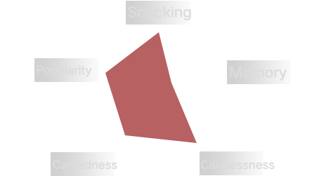 Radar chart of Hilda’s personality traits